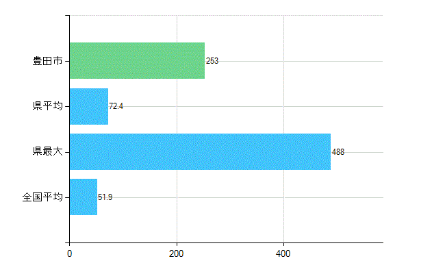 豊田市の業務別歯科医師数：医療施設の従事者総数(人)