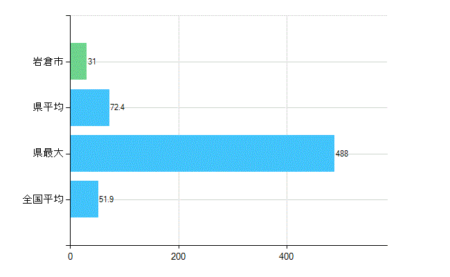 岩倉市の業務別歯科医師数：医療施設の従事者総数(人)