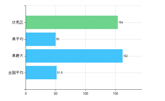 京都市伏見区の業務別歯科医師数:医療施設の従事者総数(人)