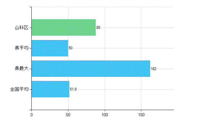 京都市山科区の業務別歯科医師数：医療施設の従事者総数(人)