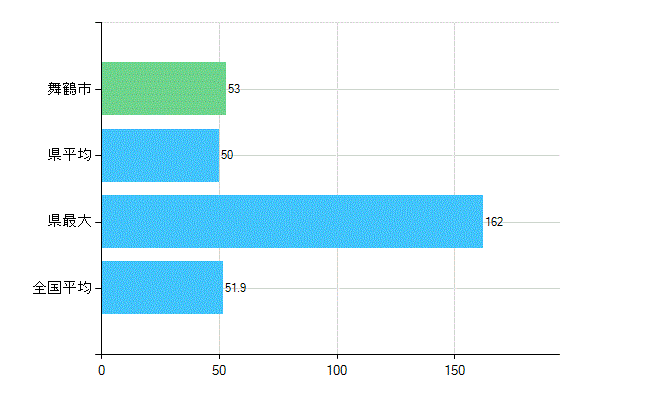 舞鶴市の業務別歯科医師数：医療施設の従事者総数(人)