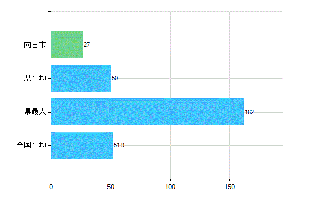 向日市の業務別歯科医師数：医療施設の従事者総数(人)