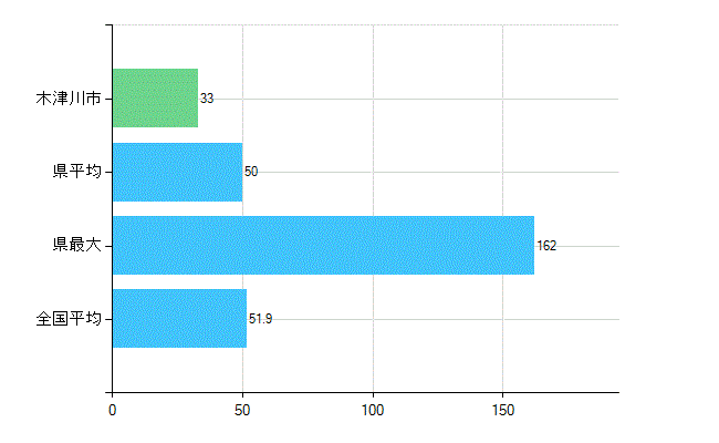 木津川市の業務別歯科医師数：医療施設の従事者総数(人)