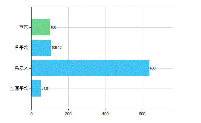 大阪市西区の業務別歯科医師数：医療施設の従事者総数(人)