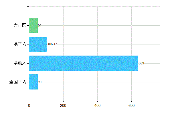 大阪市大正区の業務別歯科医師数：医療施設の従事者総数(人)