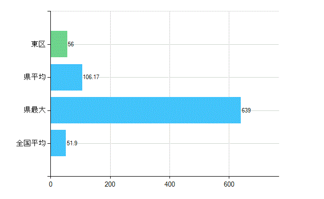 堺市東区の業務別歯科医師数：医療施設の従事者総数(人)