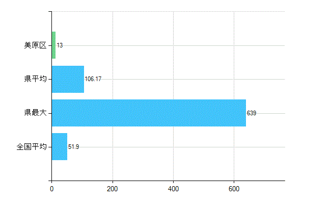 堺市美原区の業務別歯科医師数：医療施設の従事者総数(人)