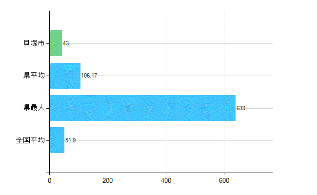 貝塚市の業務別歯科医師数：医療施設の従事者総数(人)