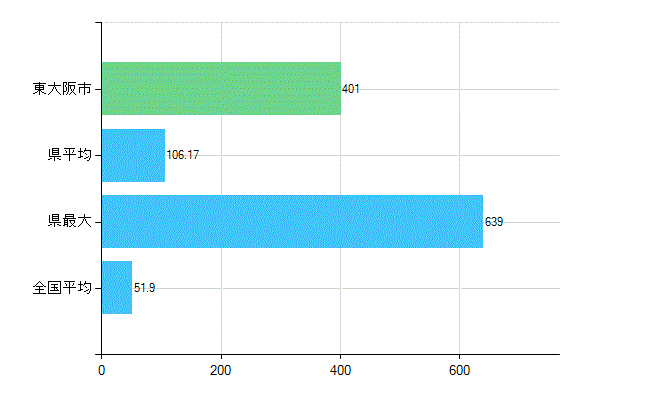 東大阪市の業務別歯科医師数：医療施設の従事者総数(人)