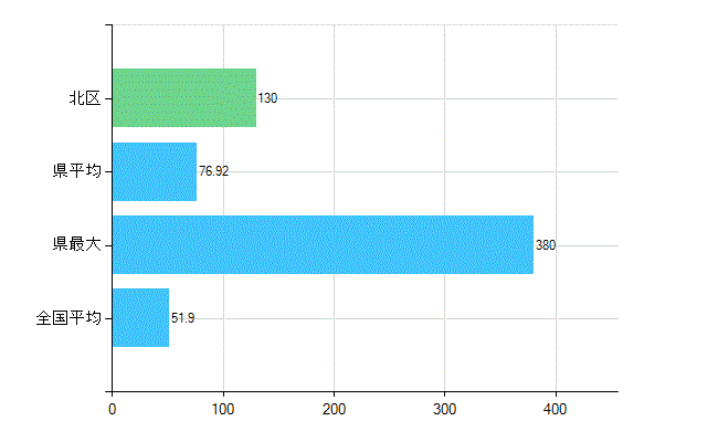 神戸市北区の業務別歯科医師数：医療施設の従事者総数(人)