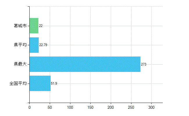 葛城市の業務別歯科医師数：医療施設の従事者総数(人)
