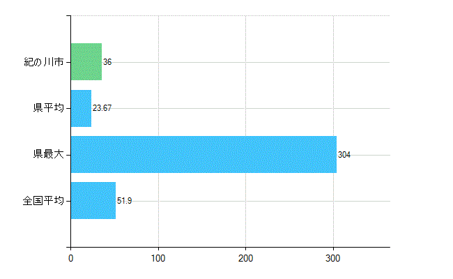 紀の川市の業務別歯科医師数：医療施設の従事者総数(人)