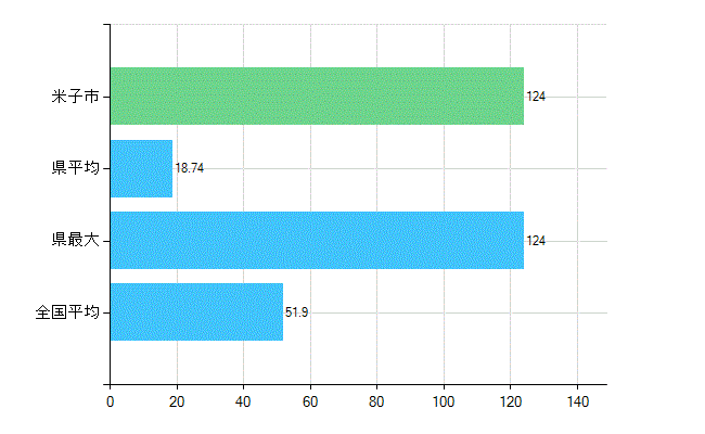米子市の業務別歯科医師数：医療施設の従事者総数(人)