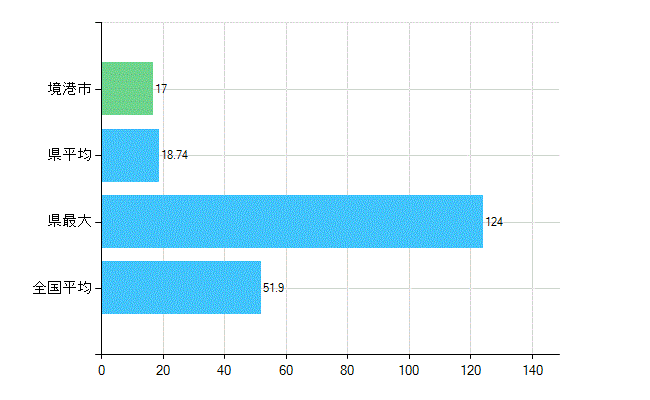 境港市の業務別歯科医師数：医療施設の従事者総数(人)