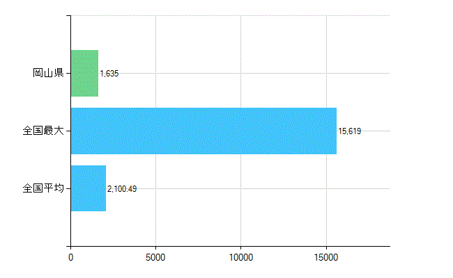 岡山県の業務別歯科医師数：医療施設の従事者総数(人)