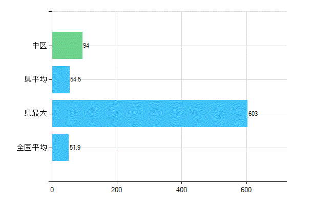 岡山市中区の業務別歯科医師数：医療施設の従事者総数(人)