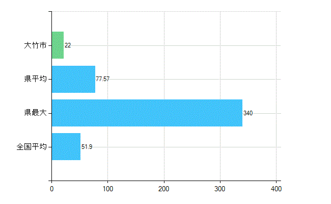 大竹市の業務別歯科医師数：医療施設の従事者総数(人)