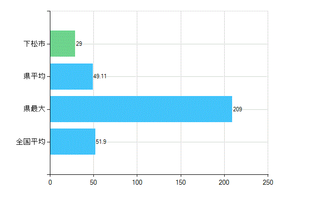 下松市の業務別歯科医師数：医療施設の従事者総数(人)