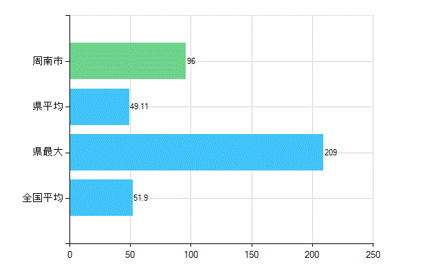 周南市の業務別歯科医師数：医療施設の従事者総数(人)