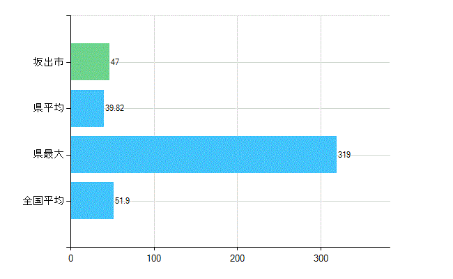 坂出市の業務別歯科医師数：医療施設の従事者総数(人)