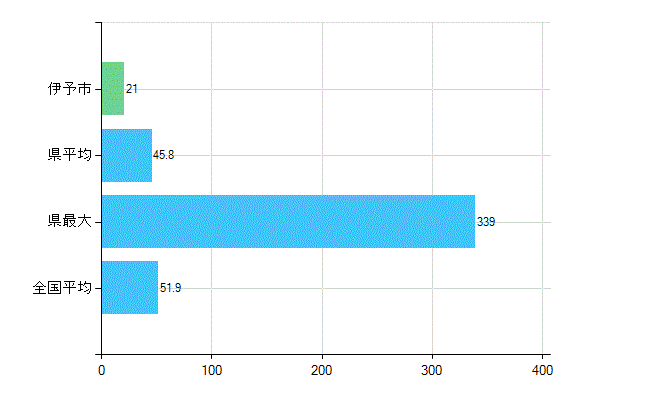 伊予市の業務別歯科医師数：医療施設の従事者総数(人)