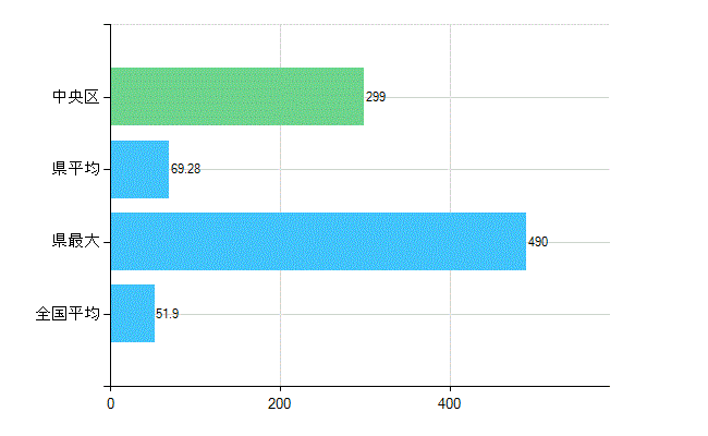福岡市中央区の業務別歯科医師数：医療施設の従事者総数(人)
