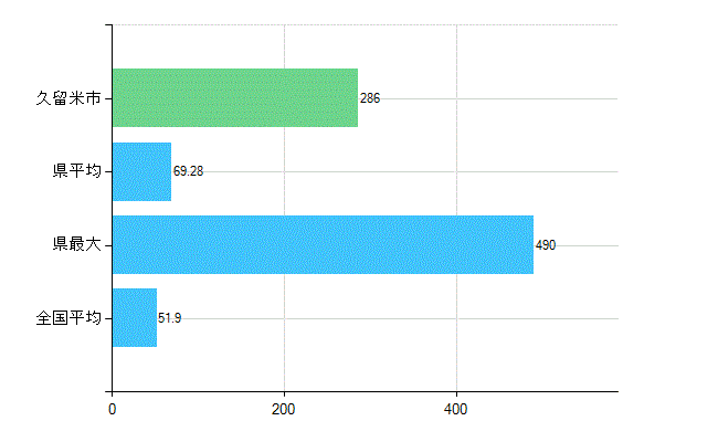 久留米市の業務別歯科医師数：医療施設の従事者総数(人)