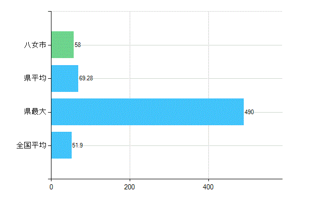 八女市の業務別歯科医師数：医療施設の従事者総数(人)
