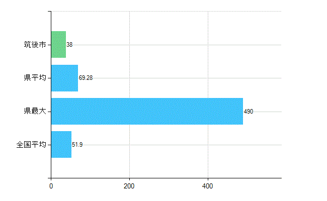 筑後市の業務別歯科医師数：医療施設の従事者総数(人)