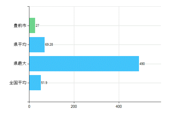 豊前市の業務別歯科医師数：医療施設の従事者総数(人)