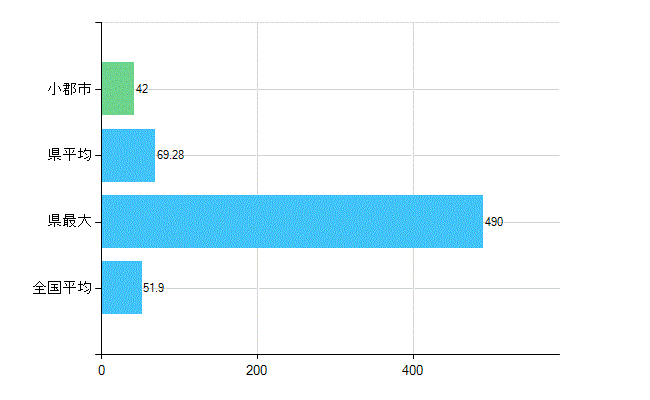 小郡市の業務別歯科医師数：医療施設の従事者総数(人)