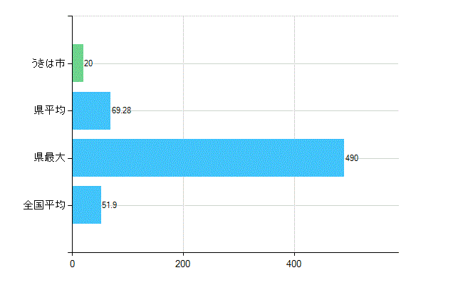 うきは市の業務別歯科医師数：医療施設の従事者総数(人)