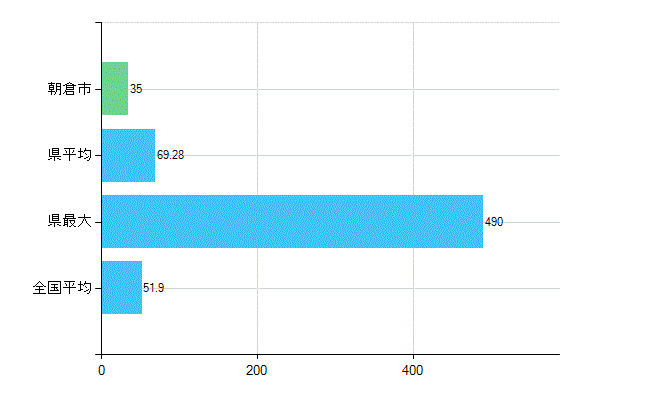 朝倉市の業務別歯科医師数：医療施設の従事者総数(人)