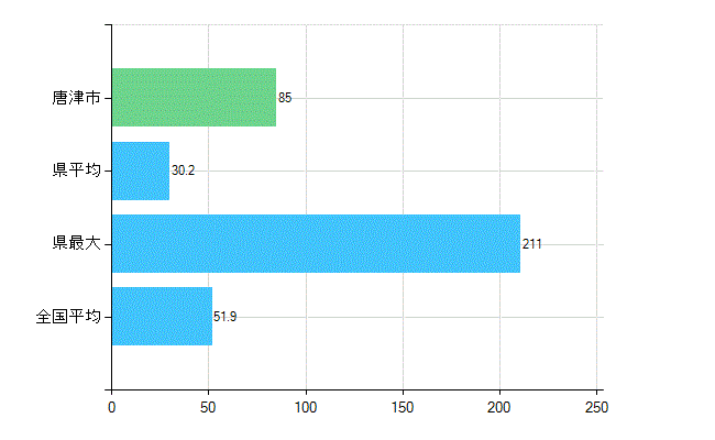 唐津市の業務別歯科医師数：医療施設の従事者総数(人)