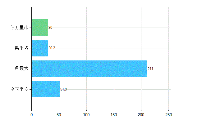 伊万里市の業務別歯科医師数:医療施設の従事者総数(人)