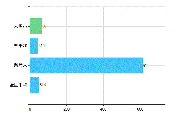 大崎市の業務別歯科医師数：医療施設の従事者総数(人)