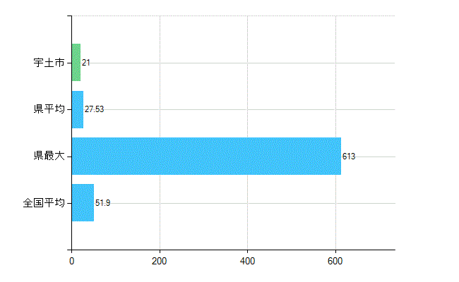 宇土市の業務別歯科医師数：医療施設の従事者総数(人)