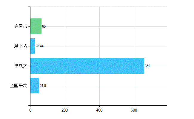 鹿屋市の業務別歯科医師数：医療施設の従事者総数(人)