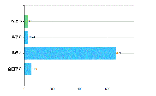 指宿市の業務別歯科医師数：医療施設の従事者総数(人)