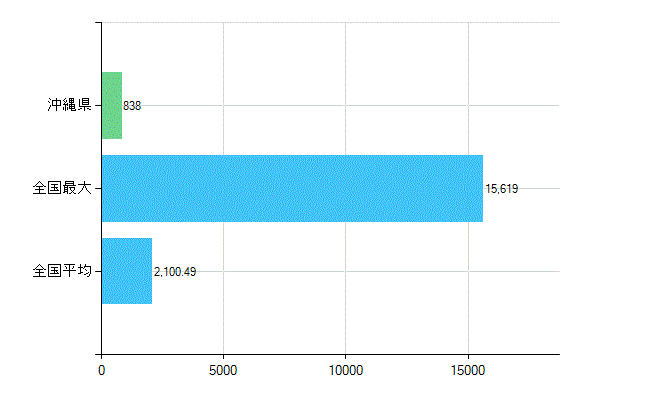 沖縄県の業務別歯科医師数：医療施設の従事者総数(人)