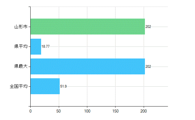 山形市の業務別歯科医師数：医療施設の従事者総数(人)