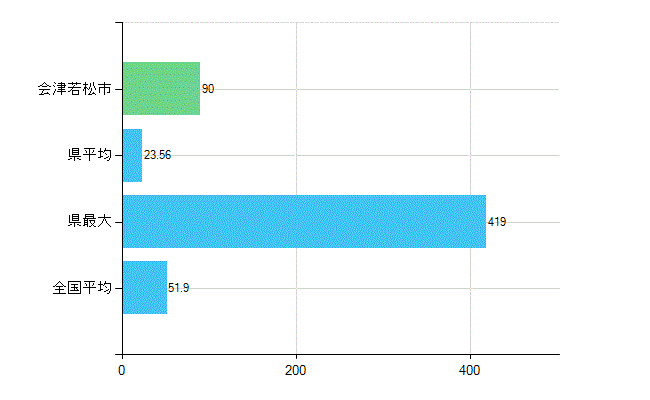 会津若松市の業務別歯科医師数：医療施設の従事者総数(人)