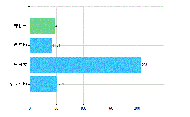守谷市の業務別歯科医師数：医療施設の従事者総数(人)