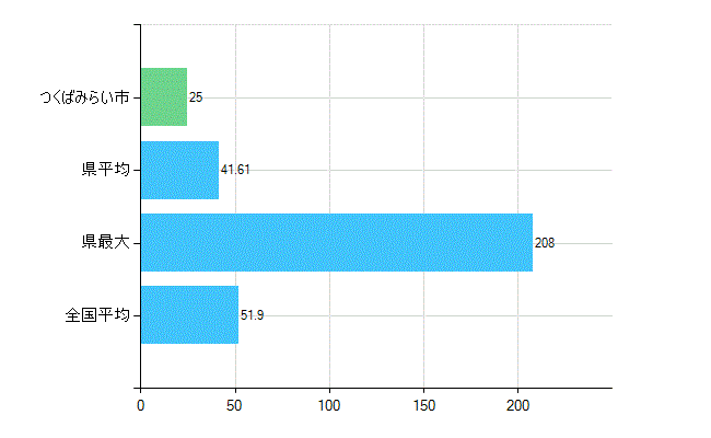つくばみらい市の業務別歯科医師数：医療施設の従事者総数(人)