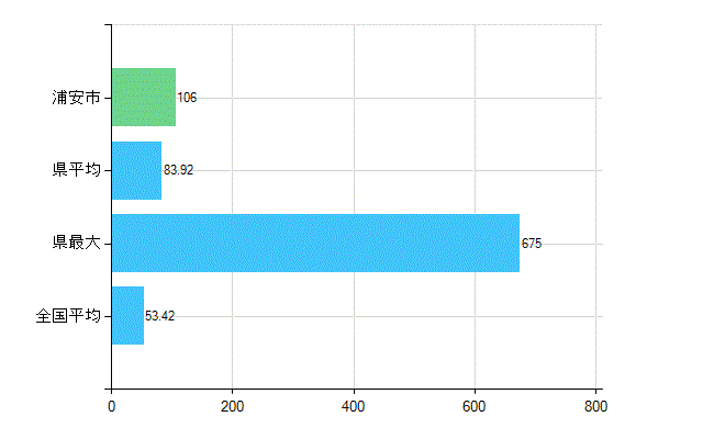 浦安市の業務別歯科医師数：総数(人)