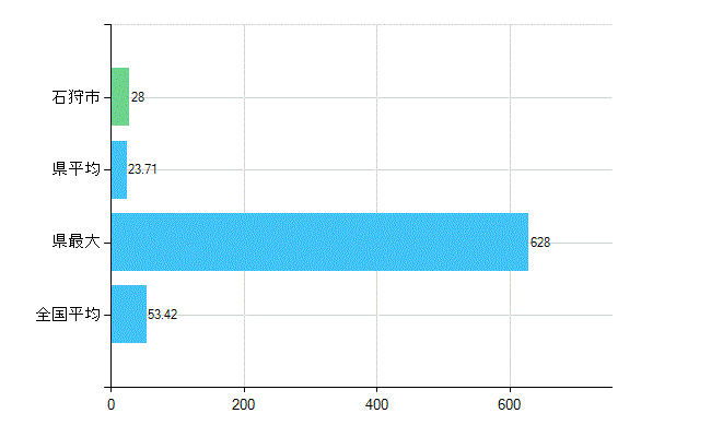 石狩市の業務別歯科医師数：総数(人)
