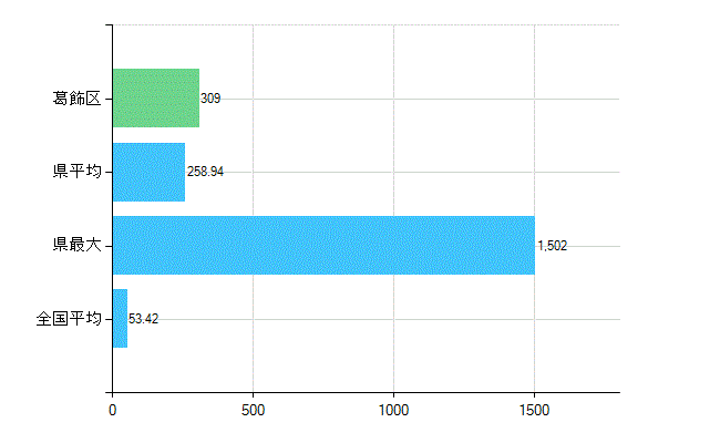 葛飾区の業務別歯科医師数：総数(人)