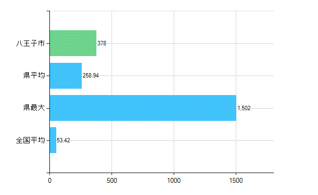 八王子市の業務別歯科医師数：総数(人)