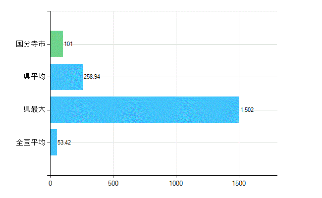 国分寺市の業務別歯科医師数：総数(人)