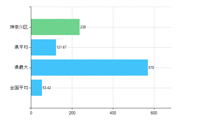 横浜市神奈川区の業務別歯科医師数：総数(人)